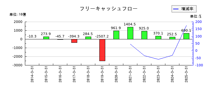 武田薬品工業のフリーキャッシュフロー推移