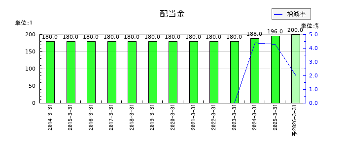武田薬品工業の年間配当金推移