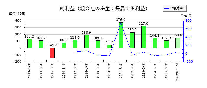 武田薬品工業の通期の純利益推移