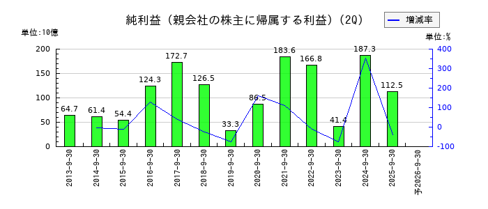 武田薬品工業の第2四半期の純利益推移