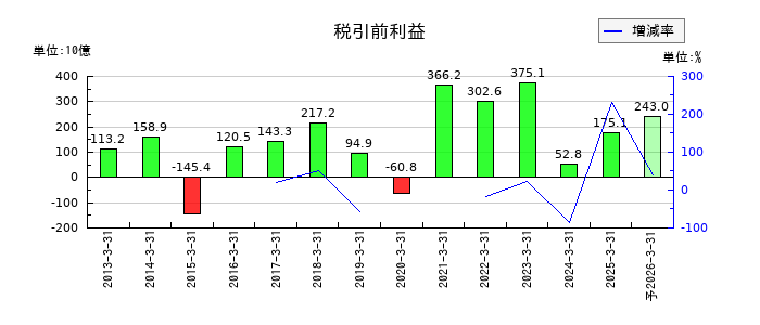 武田薬品工業の通期の経常利益推移