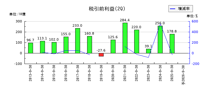 武田薬品工業の第2四半期の経常利益推移