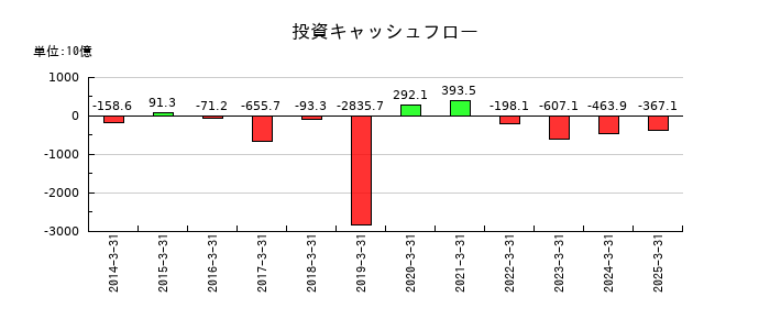 武田薬品工業の投資キャッシュフロー推移