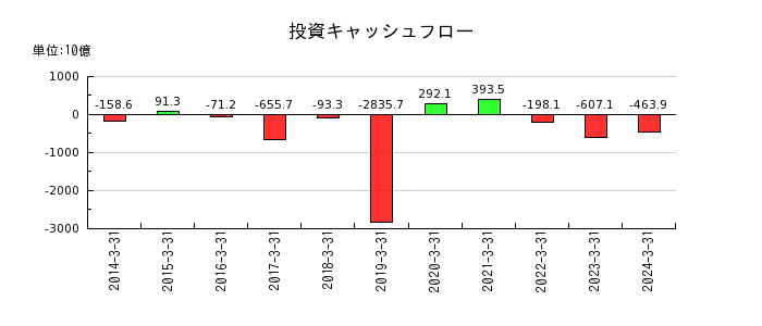 武田薬品工業の投資キャッシュフロー推移