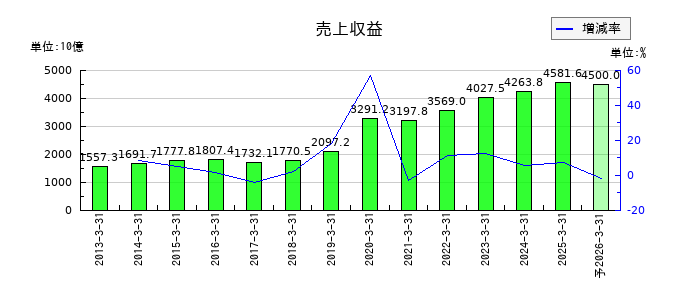 武田薬品工業の通期の売上高推移