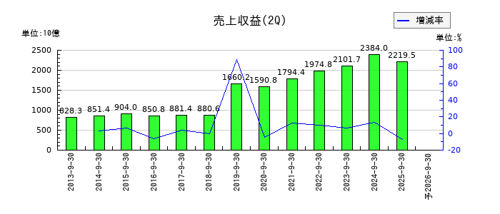 武田薬品工業の第2四半期の売上高推移