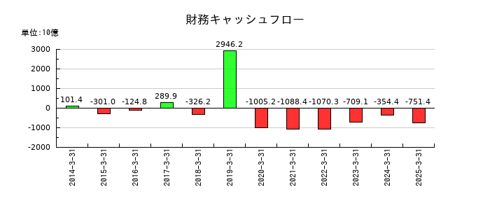 武田薬品工業の財務キャッシュフロー推移