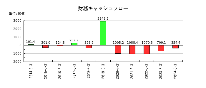 武田薬品工業の財務キャッシュフロー推移