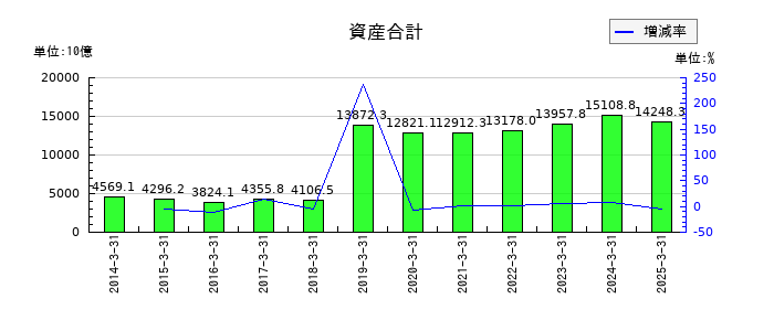 武田薬品工業の資産合計の推移