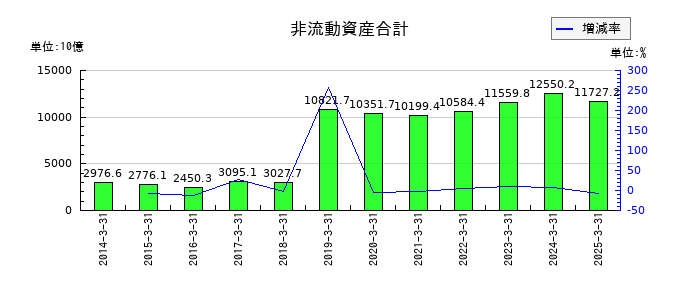 武田薬品工業の非流動資産合計の推移
