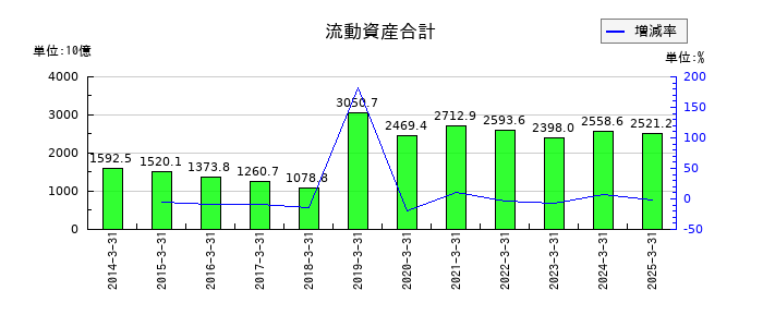武田薬品工業の流動資産合計の推移