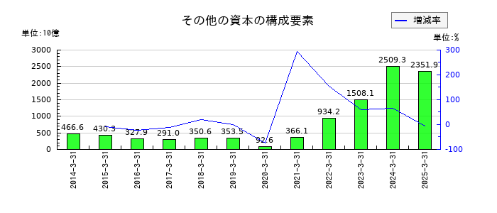 武田薬品工業のその他の資本の構成要素の推移