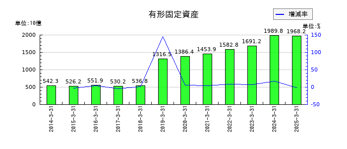 武田薬品工業の有形固定資産の推移