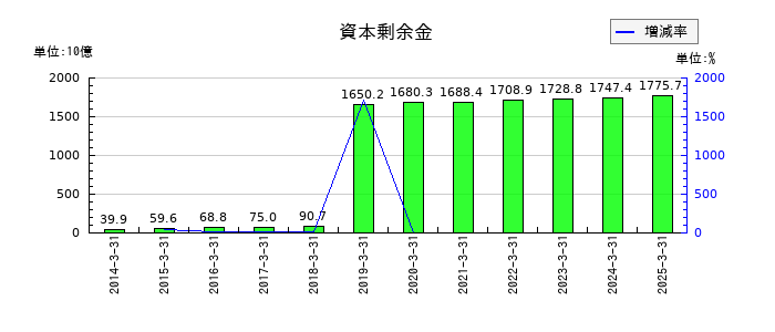 武田薬品工業の資本剰余金の推移