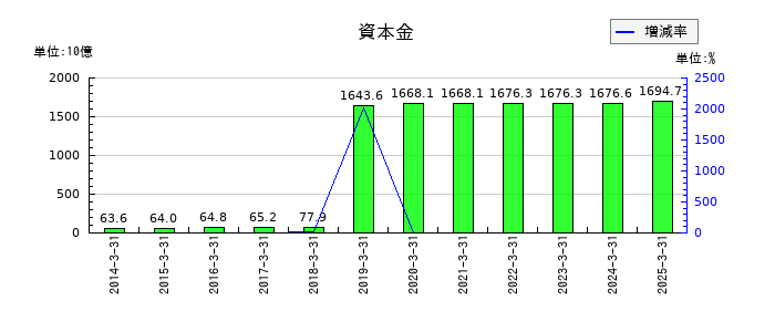 武田薬品工業の資本金の推移