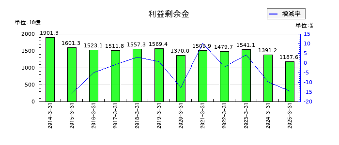 武田薬品工業の利益剰余金の推移