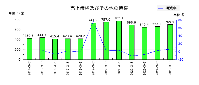武田薬品工業の売上債権及びその他の債権の推移