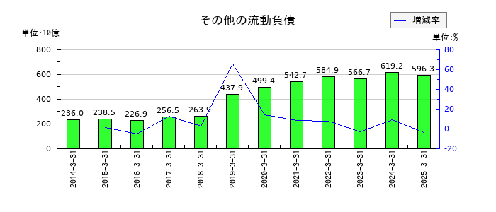 武田薬品工業のその他の流動負債の推移