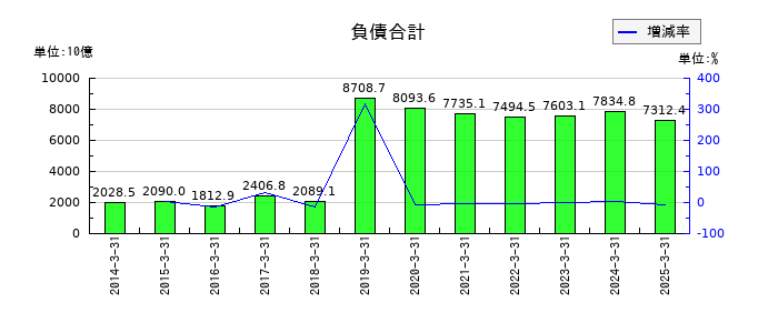 武田薬品工業の負債合計の推移