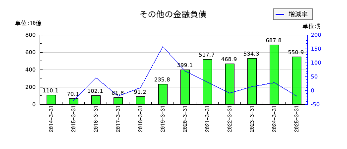 武田薬品工業のその他の金融負債の推移