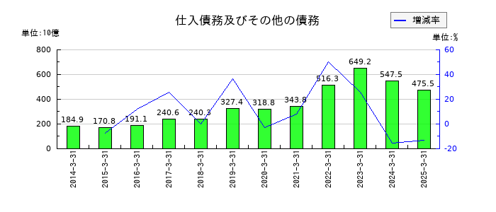武田薬品工業の仕入債務及びその他の債務の推移