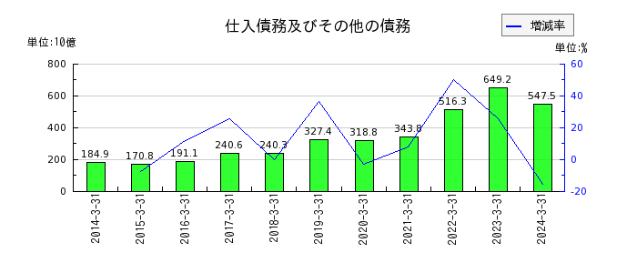 武田薬品工業のその他の金融負債の推移