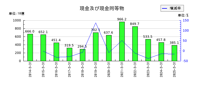 武田薬品工業の現金及び現金同等物の推移