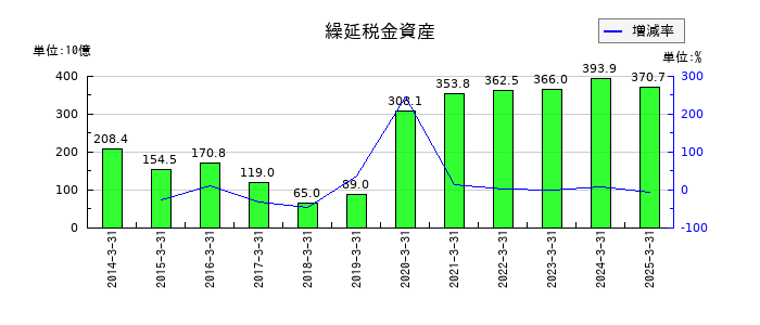 武田薬品工業の繰延税金資産の推移