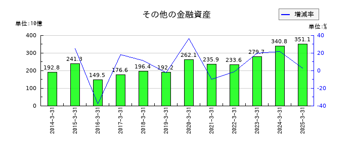 武田薬品工業のその他の金融資産の推移
