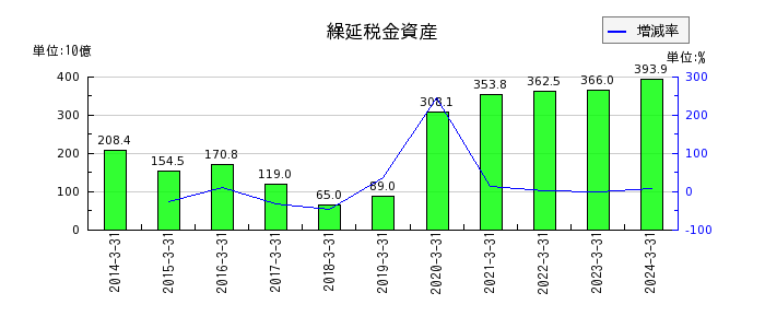 武田薬品工業の繰延税金資産の推移