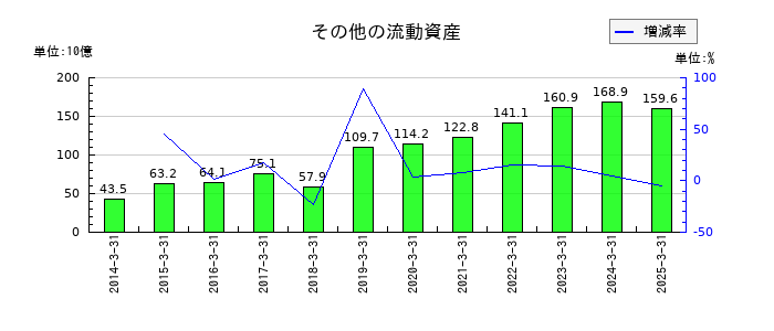 武田薬品工業のその他の流動資産の推移