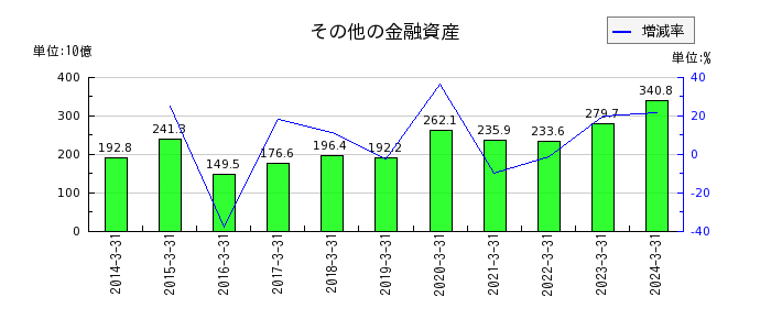 武田薬品工業のその他の金融資産の推移