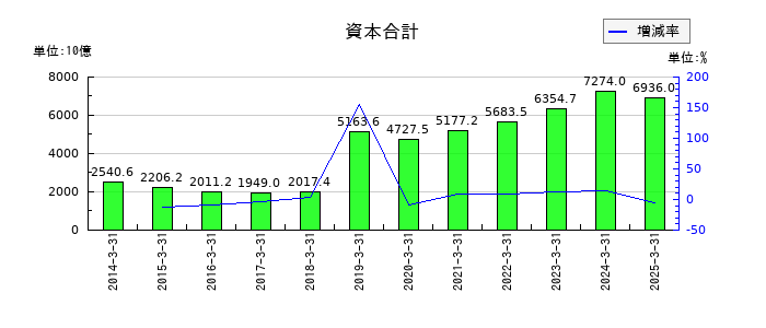 武田薬品工業の資本合計の推移