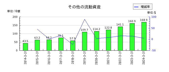 武田薬品工業のその他の流動資産の推移