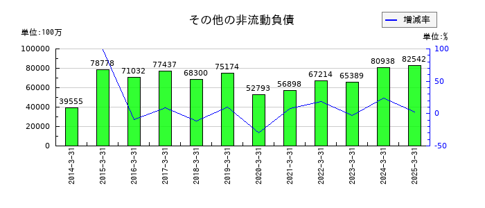 武田薬品工業のその他の非流動負債の推移