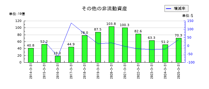 武田薬品工業のその他の非流動資産の推移