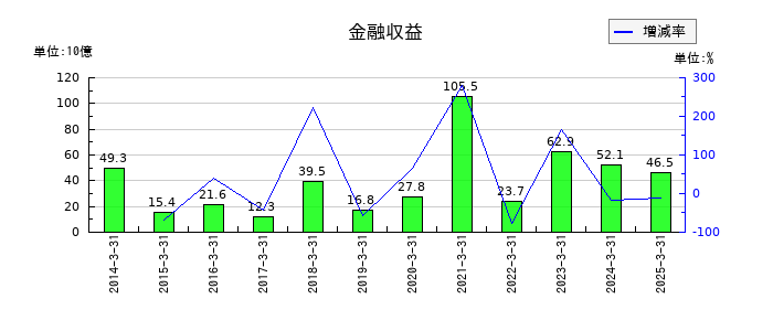 武田薬品工業の金融収益の推移