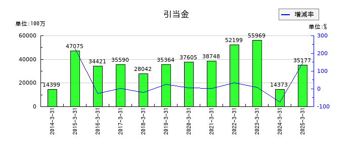 武田薬品工業の引当金の推移