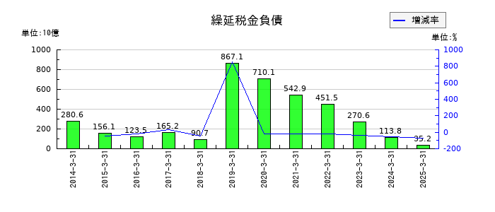 武田薬品工業の繰延税金負債の推移