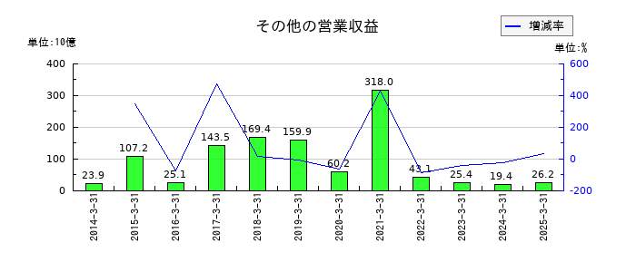 武田薬品工業のその他の営業収益の推移