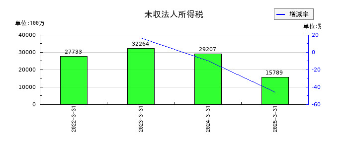 武田薬品工業の未収法人所得税の推移