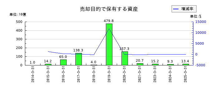 武田薬品工業の売却目的で保有する資産の推移