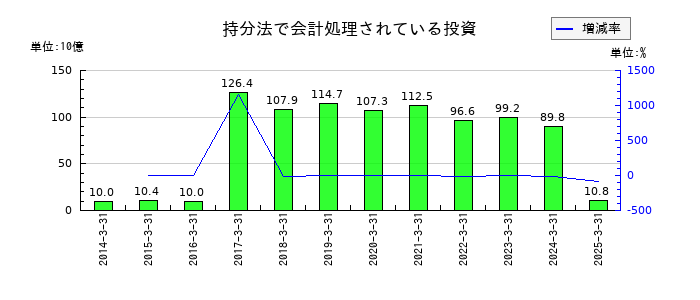 武田薬品工業の持分法で会計処理されている投資の推移