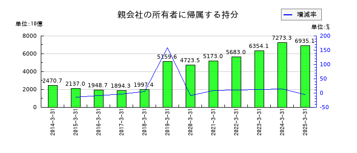 武田薬品工業の親会社の所有者に帰属する持分の推移