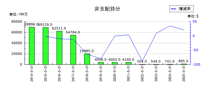 武田薬品工業の非支配持分の推移