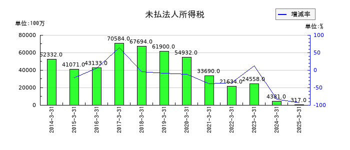 武田薬品工業の未払法人所得税の推移