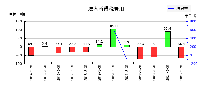 武田薬品工業の法人所得税費用の推移