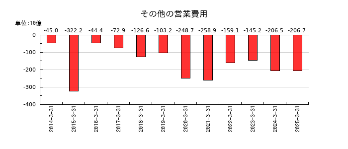 武田薬品工業のその他の営業費用の推移