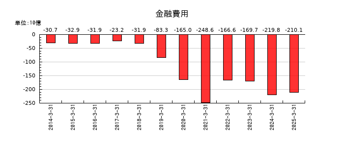 武田薬品工業の金融費用の推移