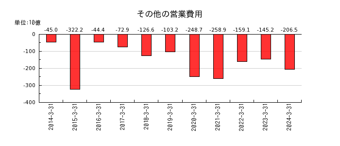 武田薬品工業のその他の営業費用の推移